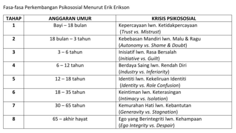 Perkembangan Kanak-Kanak Dalam Teori Psikososial Erik Erikson